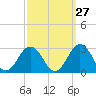 Tide chart for Kiptopeke Beach, Virginia on 2023/09/27