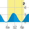 Tide chart for Kiptopeke Beach, Virginia on 2023/09/2