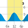 Tide chart for Kiptopeke Beach, Virginia on 2023/09/3