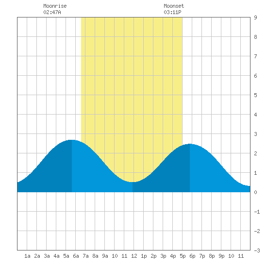 Tide Chart for 2023/11/9