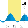 Tide chart for Kiptopeke Beach, Virginia on 2024/02/10