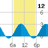 Tide chart for Kiptopeke Beach, Virginia on 2024/02/12