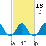Tide chart for Kiptopeke Beach, Virginia on 2024/02/13
