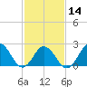 Tide chart for Kiptopeke Beach, Virginia on 2024/02/14