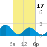 Tide chart for Kiptopeke Beach, Virginia on 2024/02/17