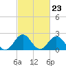 Tide chart for Kiptopeke Beach, Virginia on 2024/02/23