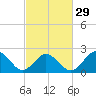 Tide chart for Kiptopeke Beach, Virginia on 2024/02/29