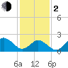 Tide chart for Kiptopeke Beach, Virginia on 2024/02/2