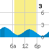 Tide chart for Kiptopeke Beach, Virginia on 2024/02/3