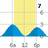 Tide chart for Kiptopeke Beach, Virginia on 2024/02/7