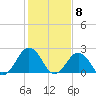 Tide chart for Kiptopeke Beach, Virginia on 2024/02/8