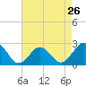 Tide chart for Kiptopeke Beach, Virginia on 2024/04/26