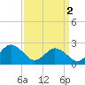 Tide chart for Kiptopeke Beach, Virginia on 2024/04/2