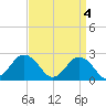 Tide chart for Kiptopeke Beach, Virginia on 2024/04/4