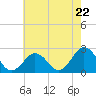 Tide chart for Kiptopeke Beach, Virginia on 2024/05/22