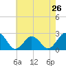 Tide chart for Kiptopeke Beach, Virginia on 2024/05/26