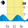 Tide chart for Kiptopeke Beach, Virginia on 2024/05/30