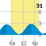 Tide chart for Kiptopeke Beach, Virginia on 2024/05/31