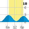 Tide chart for Kiptopeke Beach, Virginia on 2025/03/10