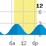 Tide chart for Kiptopeke Beach, Virginia on 2025/03/12