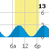Tide chart for Kiptopeke Beach, Virginia on 2025/03/13