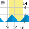 Tide chart for Kiptopeke Beach, Virginia on 2025/03/14