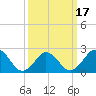 Tide chart for Kiptopeke Beach, Virginia on 2025/03/17