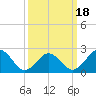 Tide chart for Kiptopeke Beach, Virginia on 2025/03/18