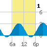 Tide chart for Kiptopeke Beach, Virginia on 2025/03/1