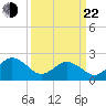 Tide chart for Kiptopeke Beach, Virginia on 2025/03/22
