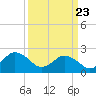 Tide chart for Kiptopeke Beach, Virginia on 2025/03/23