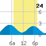Tide chart for Kiptopeke Beach, Virginia on 2025/03/24