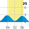 Tide chart for Kiptopeke Beach, Virginia on 2025/03/25