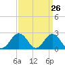 Tide chart for Kiptopeke Beach, Virginia on 2025/03/26