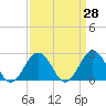 Tide chart for Kiptopeke Beach, Virginia on 2025/03/28