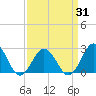 Tide chart for Kiptopeke Beach, Virginia on 2025/03/31