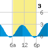 Tide chart for Kiptopeke Beach, Virginia on 2025/03/3