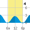 Tide chart for Kiptopeke Beach, Virginia on 2025/03/4