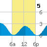 Tide chart for Kiptopeke Beach, Virginia on 2025/03/5