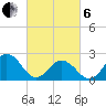 Tide chart for Kiptopeke Beach, Virginia on 2025/03/6