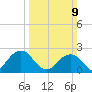 Tide chart for Kiptopeke Beach, Virginia on 2025/03/9