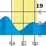 Tide chart for Elkhorn Slough, Kirby Park, Monterey Bay, California on 2021/03/19