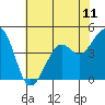 Tide chart for Elkhorn Slough, Kirby Park, Monterey Bay, California on 2021/07/11