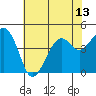 Tide chart for Elkhorn Slough, Kirby Park, Monterey Bay, California on 2021/07/13