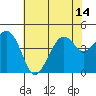Tide chart for Elkhorn Slough, Kirby Park, Monterey Bay, California on 2021/07/14