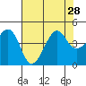 Tide chart for Elkhorn Slough, Kirby Park, Monterey Bay, California on 2021/07/28