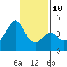 Tide chart for Elkhorn Slough, Kirby Park, Monterey Bay, California on 2022/01/10