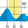 Tide chart for Elkhorn Slough, Kirby Park, Monterey Bay, California on 2022/01/11