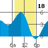 Tide chart for Elkhorn Slough, Kirby Park, Monterey Bay, California on 2022/01/18