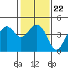 Tide chart for Elkhorn Slough, Kirby Park, Monterey Bay, California on 2022/01/22